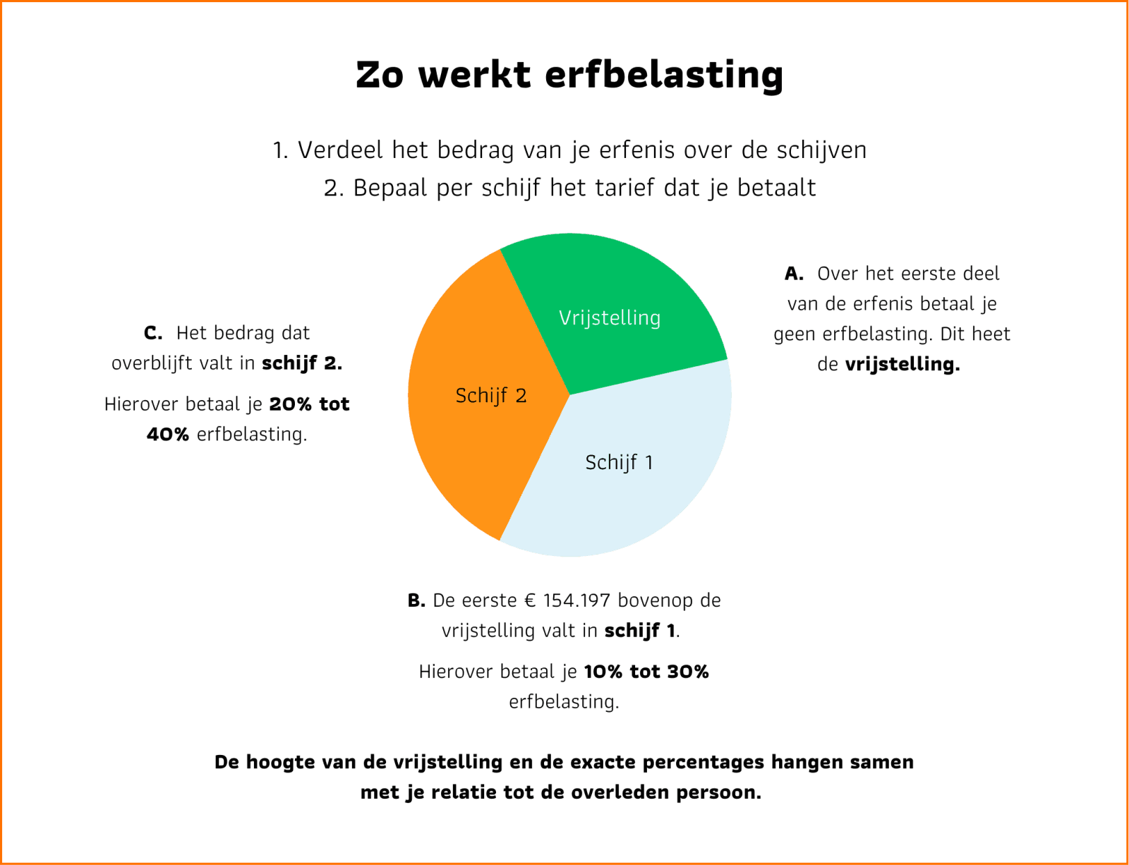 Erfbelasting 2025: Vrijstellingen & tarieven | Uitleg | Bespaar-tips