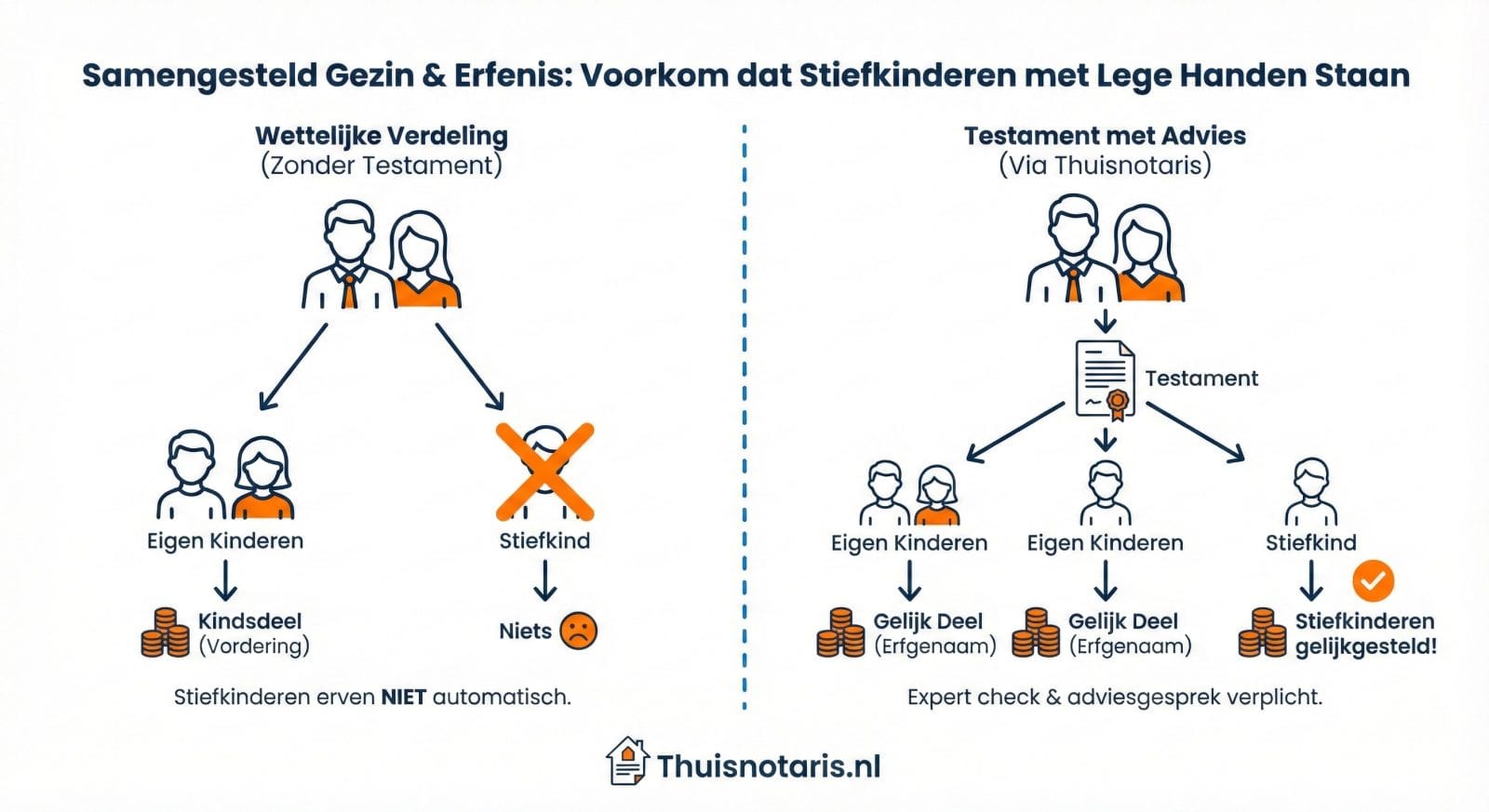 Infographic erfenis samengesteld gezin: Links toont wettelijke verdeling waarbij stiefkind niets erft. Rechts toont testament via Thuisnotaris waarbij stiefkind gelijkgesteld is aan eigen kinderen.