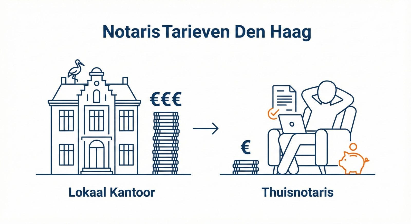 Infographic prijsvergelijking notaris Den Haag: duur lokaal kantoor versus goedkoop online regelen via Thuisnotaris.