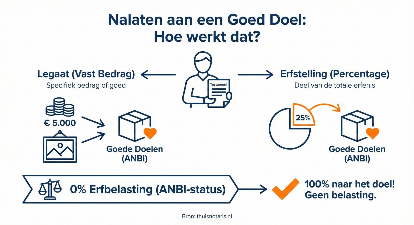 Infographic die uitlegt hoe nalaten aan een goed doel werkt: het verschil tussen een legaat (vast bedrag) en een erfstelling (percentage). Toont ook dat goede doelen met ANBI-status 0% erfbelasting betalen.